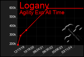 Total Graph of Logany