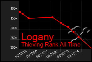 Total Graph of Logany