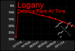 Total Graph of Logany