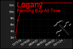 Total Graph of Logany