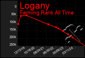 Total Graph of Logany