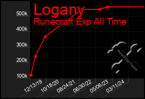 Total Graph of Logany