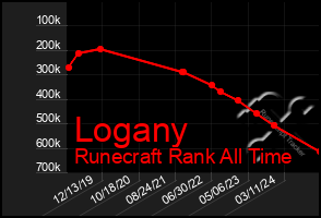 Total Graph of Logany