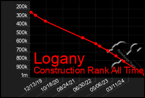 Total Graph of Logany