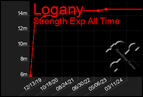 Total Graph of Logany