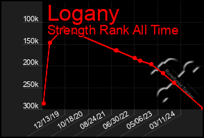 Total Graph of Logany