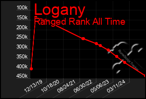 Total Graph of Logany