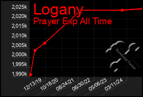 Total Graph of Logany