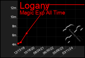 Total Graph of Logany