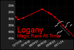 Total Graph of Logany