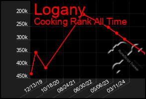 Total Graph of Logany