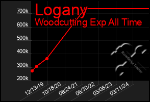 Total Graph of Logany