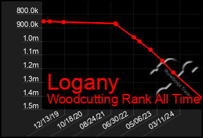 Total Graph of Logany