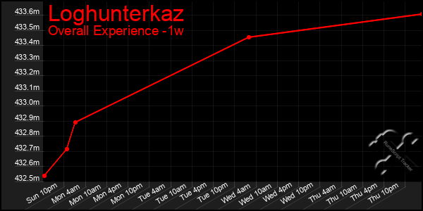 1 Week Graph of Loghunterkaz