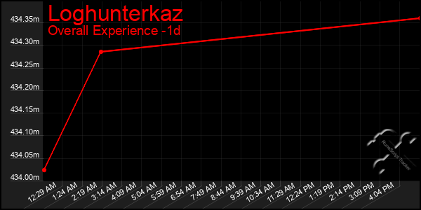 Last 24 Hours Graph of Loghunterkaz