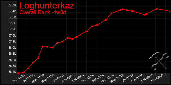 Last 31 Days Graph of Loghunterkaz