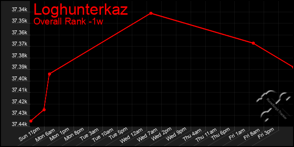 1 Week Graph of Loghunterkaz