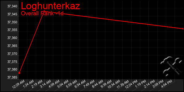 Last 24 Hours Graph of Loghunterkaz