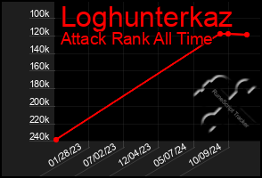 Total Graph of Loghunterkaz