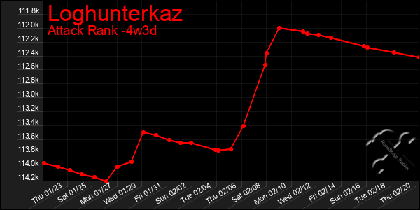 Last 31 Days Graph of Loghunterkaz