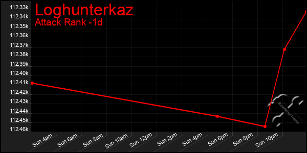 Last 24 Hours Graph of Loghunterkaz