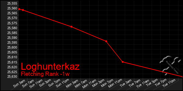 Last 7 Days Graph of Loghunterkaz