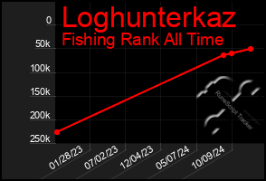 Total Graph of Loghunterkaz