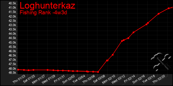 Last 31 Days Graph of Loghunterkaz