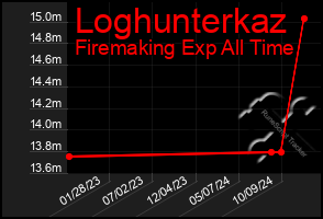 Total Graph of Loghunterkaz