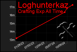 Total Graph of Loghunterkaz