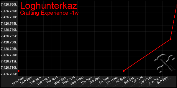 Last 7 Days Graph of Loghunterkaz