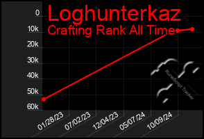 Total Graph of Loghunterkaz