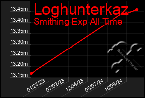 Total Graph of Loghunterkaz