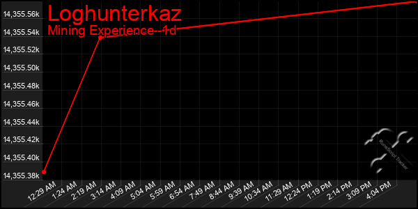 Last 24 Hours Graph of Loghunterkaz