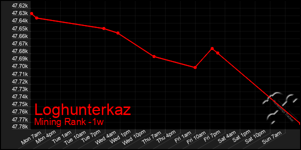 Last 7 Days Graph of Loghunterkaz