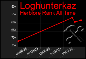 Total Graph of Loghunterkaz