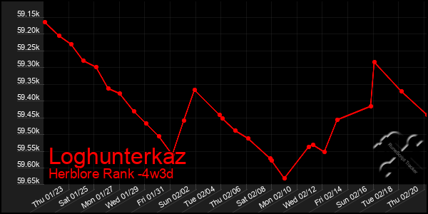 Last 31 Days Graph of Loghunterkaz