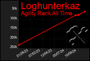 Total Graph of Loghunterkaz