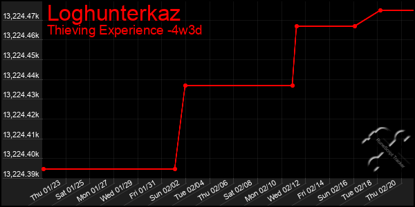 Last 31 Days Graph of Loghunterkaz