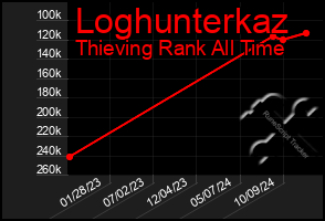 Total Graph of Loghunterkaz