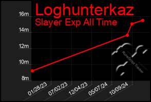 Total Graph of Loghunterkaz