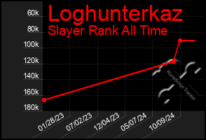 Total Graph of Loghunterkaz