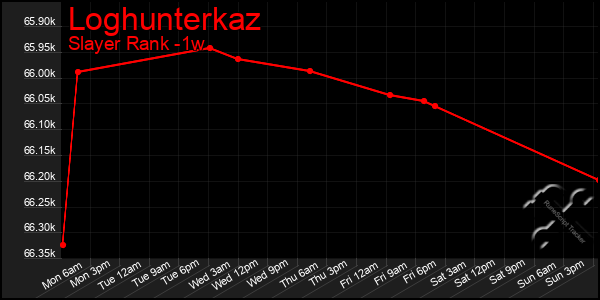 Last 7 Days Graph of Loghunterkaz