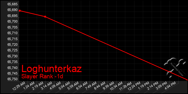 Last 24 Hours Graph of Loghunterkaz