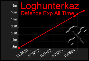 Total Graph of Loghunterkaz