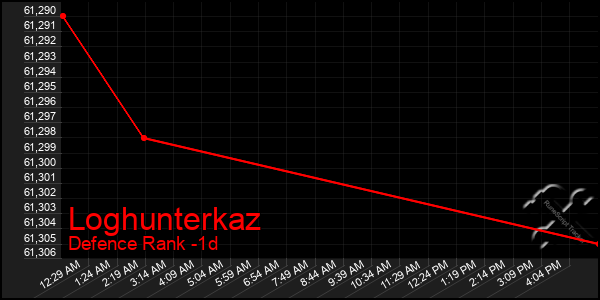 Last 24 Hours Graph of Loghunterkaz