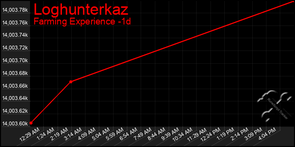 Last 24 Hours Graph of Loghunterkaz