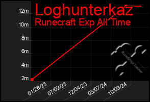 Total Graph of Loghunterkaz