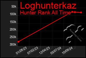 Total Graph of Loghunterkaz