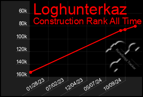 Total Graph of Loghunterkaz